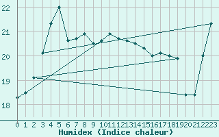 Courbe de l'humidex pour Choshi