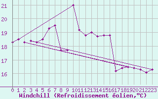 Courbe du refroidissement olien pour Regensburg