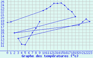 Courbe de tempratures pour Waldems-Reinborn