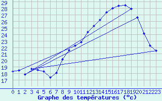 Courbe de tempratures pour Aubenas - Lanas (07)