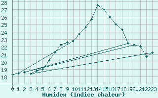 Courbe de l'humidex pour Fribourg (All)