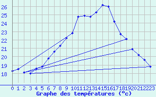 Courbe de tempratures pour Silstrup