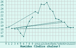 Courbe de l'humidex pour Luzern