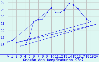 Courbe de tempratures pour Civitavecchia