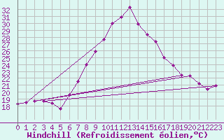 Courbe du refroidissement olien pour Emden-Koenigspolder