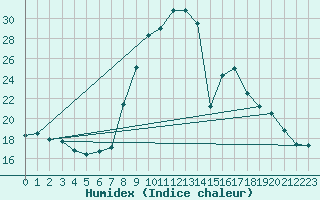 Courbe de l'humidex pour Nris-les-Bains (03)