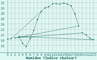 Courbe de l'humidex pour Courtelary