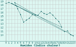 Courbe de l'humidex pour Svratouch