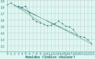 Courbe de l'humidex pour Glarus