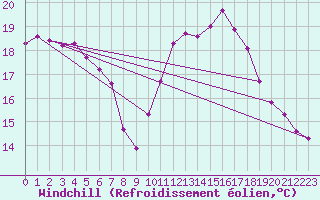 Courbe du refroidissement olien pour Vannes-Sn (56)