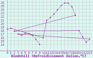 Courbe du refroidissement olien pour Clermont de l