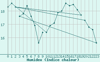 Courbe de l'humidex pour Biarritz (64)