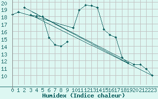 Courbe de l'humidex pour Mcon (71)