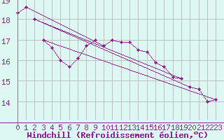Courbe du refroidissement olien pour Plaffeien-Oberschrot