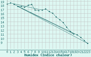 Courbe de l'humidex pour Gera-Leumnitz