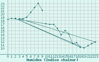 Courbe de l'humidex pour Erfde