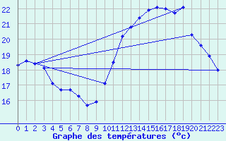 Courbe de tempratures pour Gurande (44)