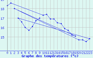 Courbe de tempratures pour Plaffeien-Oberschrot