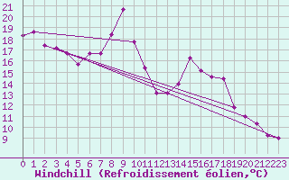 Courbe du refroidissement olien pour Frontone