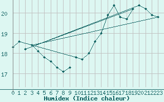 Courbe de l'humidex pour La Rochelle - Aerodrome (17)