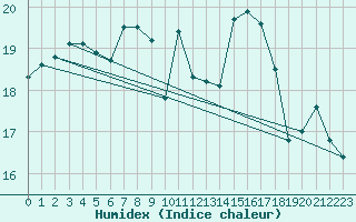 Courbe de l'humidex pour Rangedala