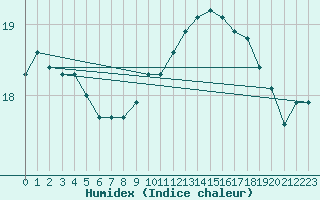 Courbe de l'humidex pour Hestrud (59)