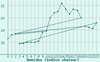 Courbe de l'humidex pour Marseille - Saint-Loup (13)