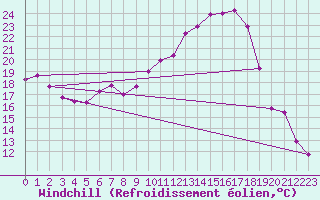 Courbe du refroidissement olien pour Chivres (Be)