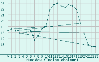 Courbe de l'humidex pour Lerida (Esp)