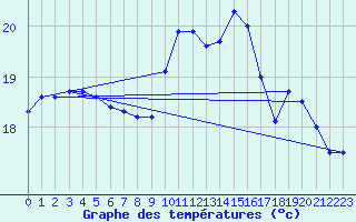 Courbe de tempratures pour Le Talut - Belle-Ile (56)