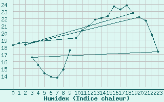 Courbe de l'humidex pour Chartres (28)