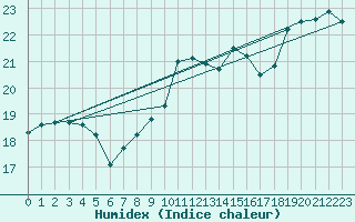 Courbe de l'humidex pour le bateau BATFR54