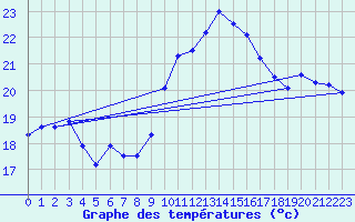 Courbe de tempratures pour Ile du Levant (83)