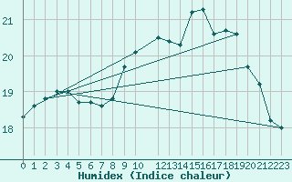 Courbe de l'humidex pour Cap de la Hague (50)