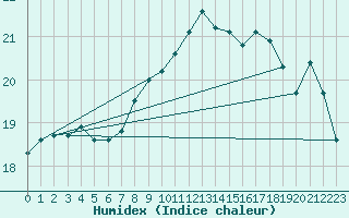 Courbe de l'humidex pour Besn (44)