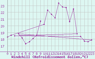 Courbe du refroidissement olien pour Cap Bar (66)