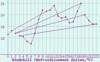 Courbe du refroidissement olien pour Ile Rousse (2B)