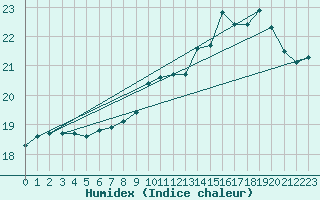 Courbe de l'humidex pour Le Havre - Octeville (76)