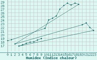 Courbe de l'humidex pour Beaucroissant (38)