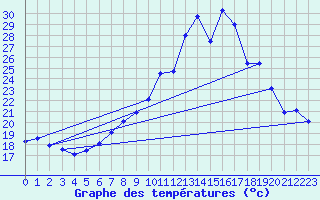 Courbe de tempratures pour Morn de la Frontera