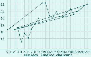 Courbe de l'humidex pour Vannes-Sn (56)