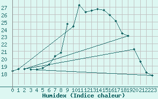 Courbe de l'humidex pour Chur-Ems