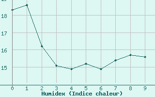 Courbe de l'humidex pour Septsarges (55)