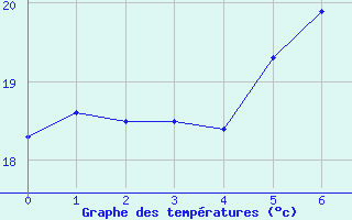 Courbe de tempratures pour Wien / City