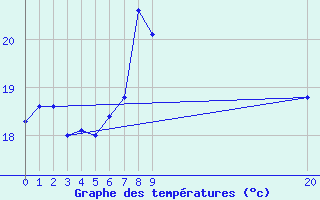 Courbe de tempratures pour Cabo Busto