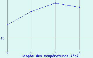 Courbe de tempratures pour Trieste