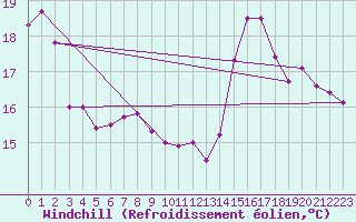 Courbe du refroidissement olien pour Cabo Peas