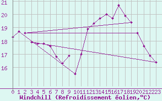 Courbe du refroidissement olien pour Le Bourget (93)