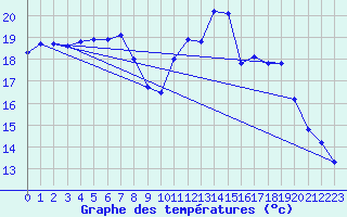 Courbe de tempratures pour Corsept (44)