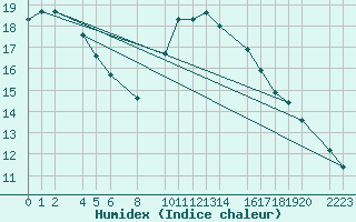 Courbe de l'humidex pour Bujarraloz